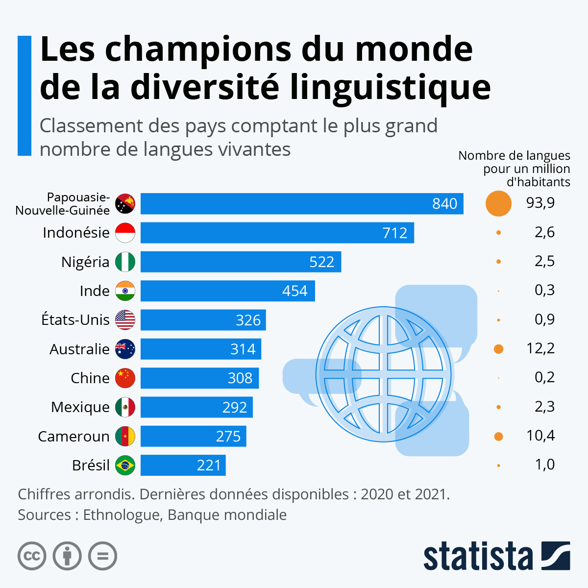 Les Langues du Monde : Histoire et Diversité